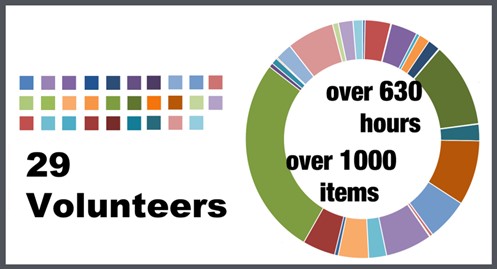 ie chart of our volunteer transcribers’ contributions, created by former Digital archivist Helena Clarkson.