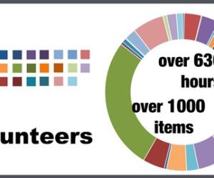 ie chart of our volunteer transcribers’ contributions, created by former Digital archivist Helena Clarkson.